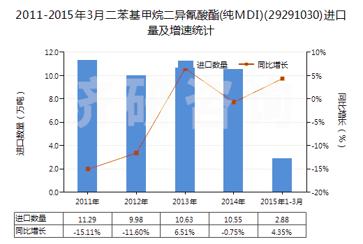 2011-2015年3月二苯基甲烷二異氰酸酯(純MDI)(29291030)進(jìn)口量及增速統(tǒng)計(jì) 2011-2015年3月二苯基甲烷二異氰酸酯(純MDI)(29291030)進(jìn)口量及增速統(tǒng)計(jì)
